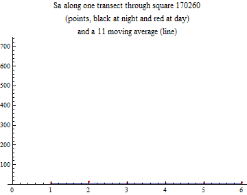 Graphics:Sa along one transect through square 170260 (points, black at night and red at day) and a 11 moving average (line)